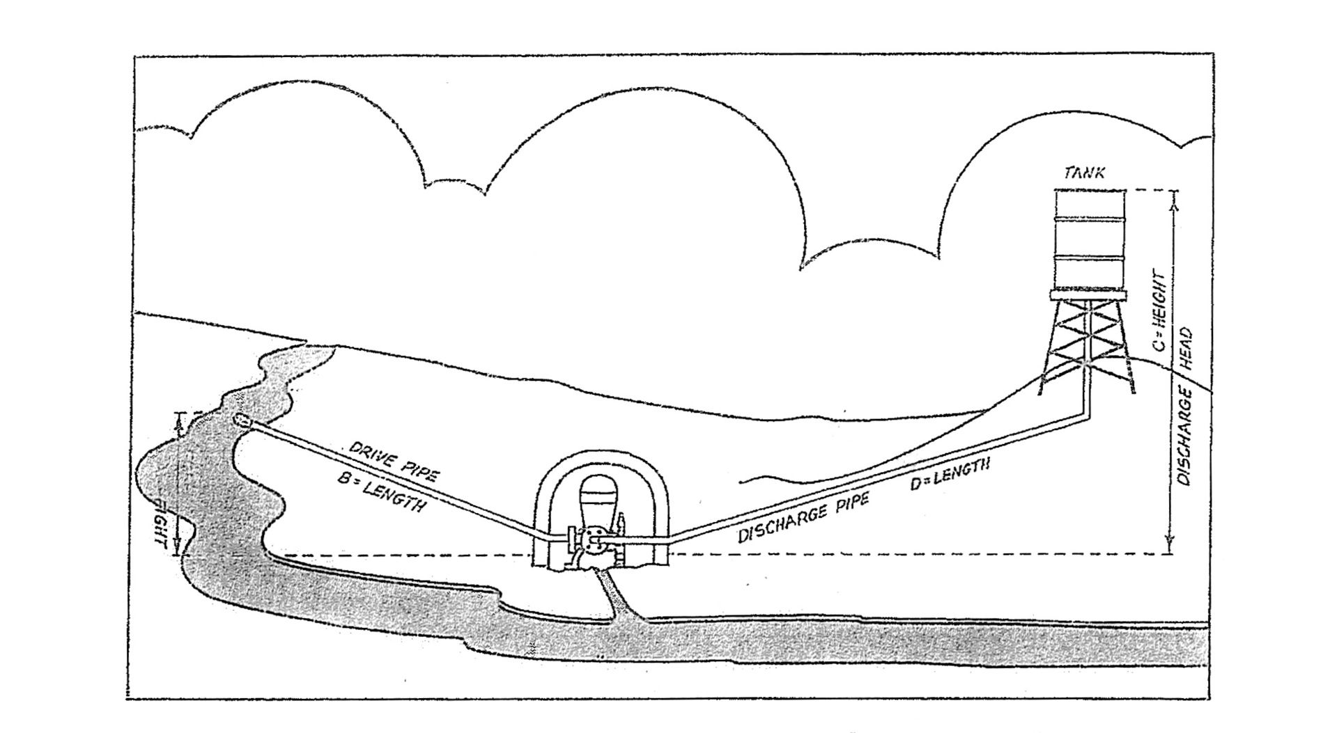 Hydraulic Ram Pump Selection Chart